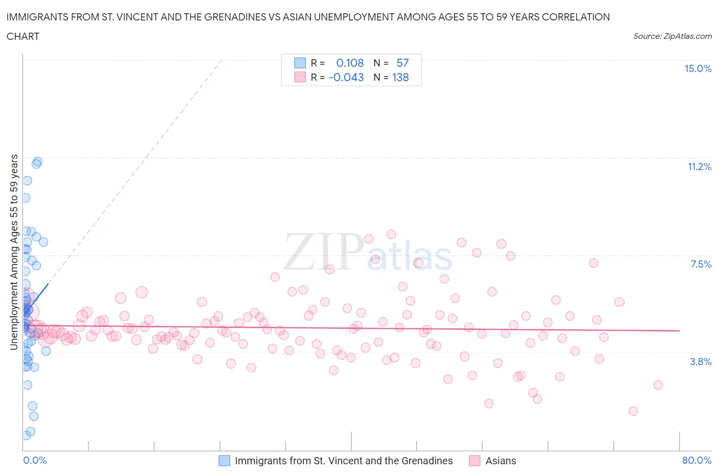 Immigrants from St. Vincent and the Grenadines vs Asian Unemployment Among Ages 55 to 59 years