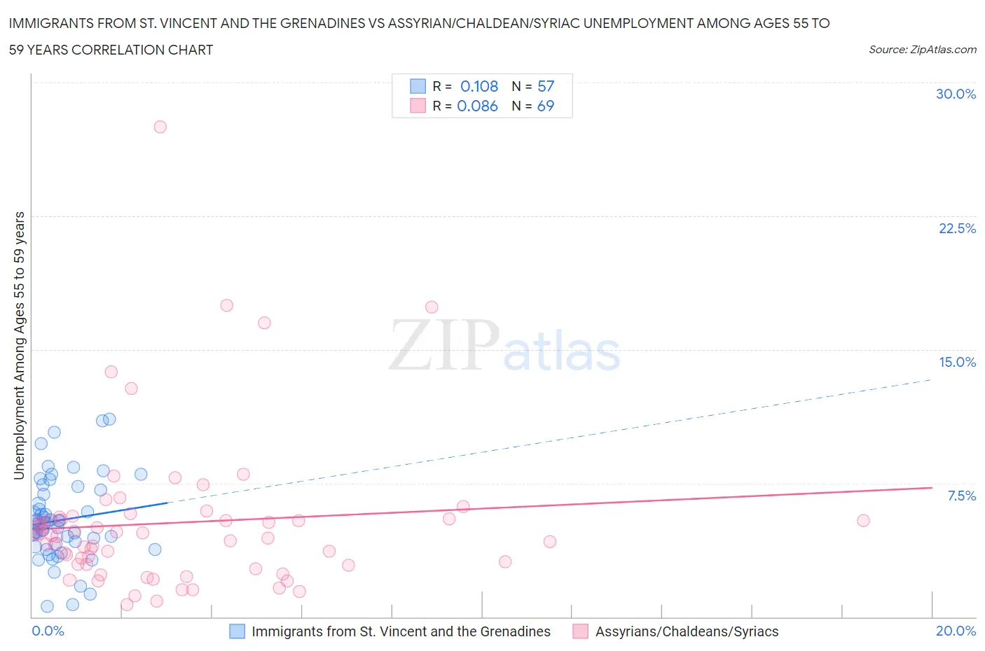 Immigrants from St. Vincent and the Grenadines vs Assyrian/Chaldean/Syriac Unemployment Among Ages 55 to 59 years