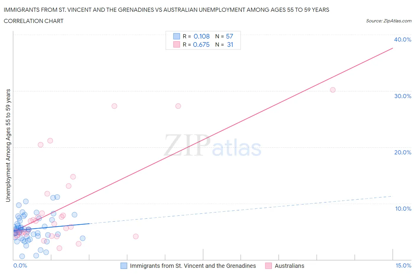 Immigrants from St. Vincent and the Grenadines vs Australian Unemployment Among Ages 55 to 59 years