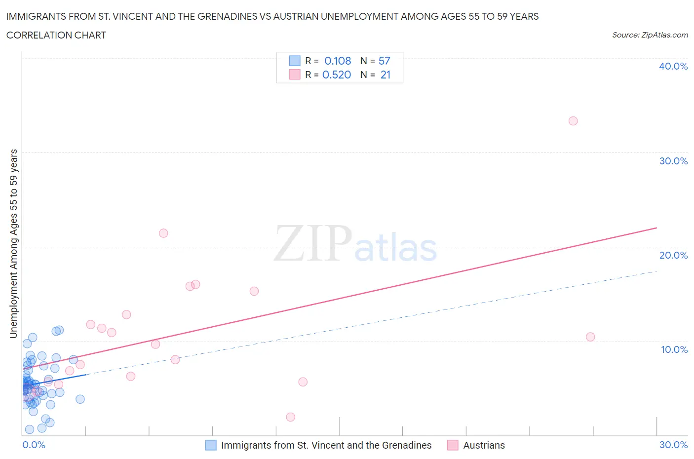 Immigrants from St. Vincent and the Grenadines vs Austrian Unemployment Among Ages 55 to 59 years
