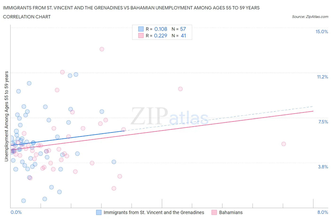 Immigrants from St. Vincent and the Grenadines vs Bahamian Unemployment Among Ages 55 to 59 years