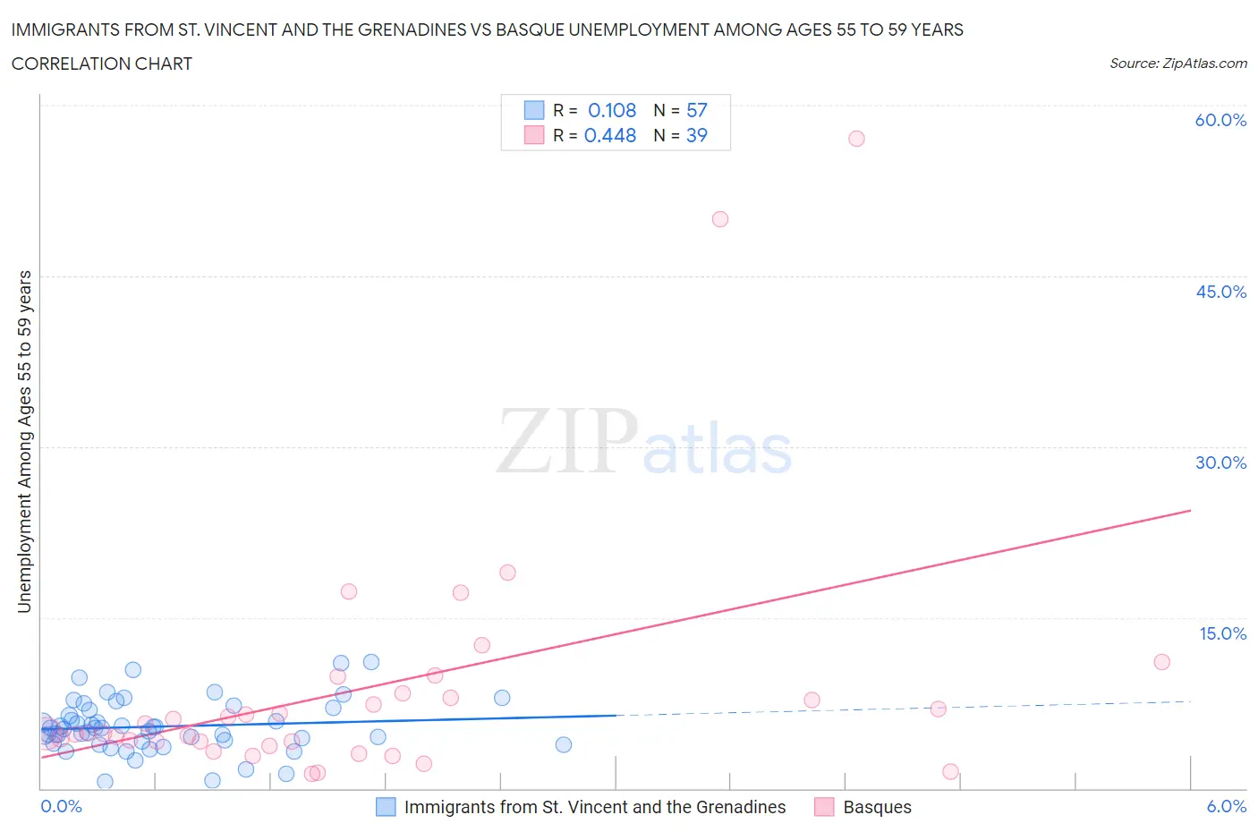 Immigrants from St. Vincent and the Grenadines vs Basque Unemployment Among Ages 55 to 59 years
