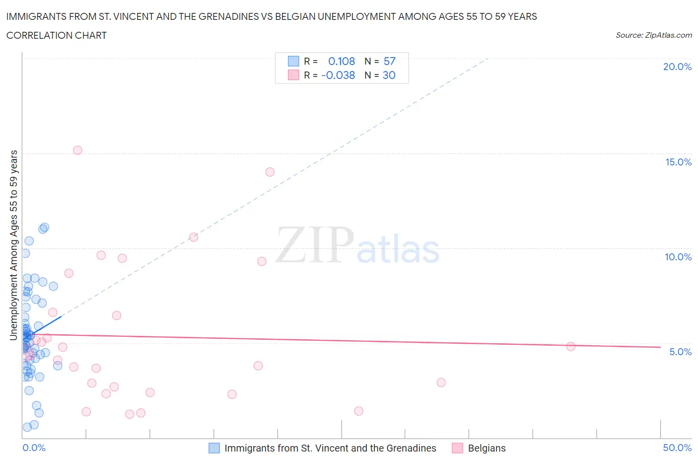 Immigrants from St. Vincent and the Grenadines vs Belgian Unemployment Among Ages 55 to 59 years