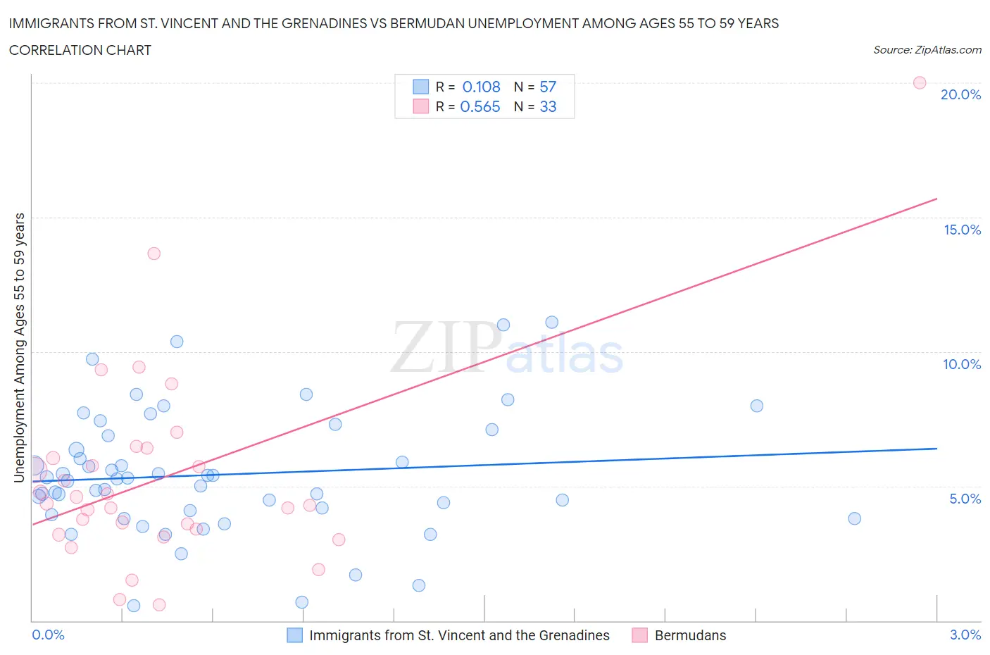 Immigrants from St. Vincent and the Grenadines vs Bermudan Unemployment Among Ages 55 to 59 years
