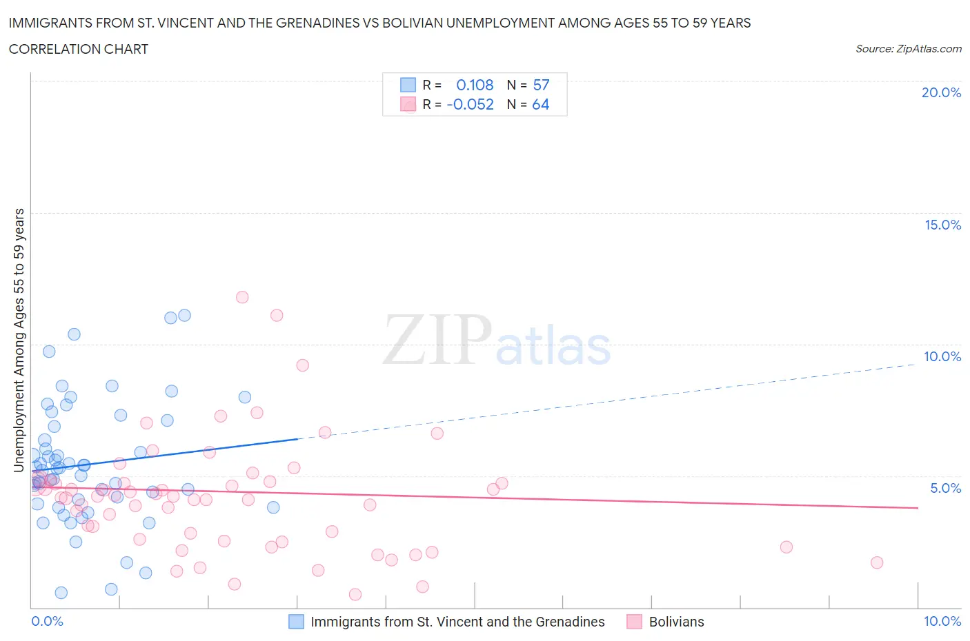 Immigrants from St. Vincent and the Grenadines vs Bolivian Unemployment Among Ages 55 to 59 years