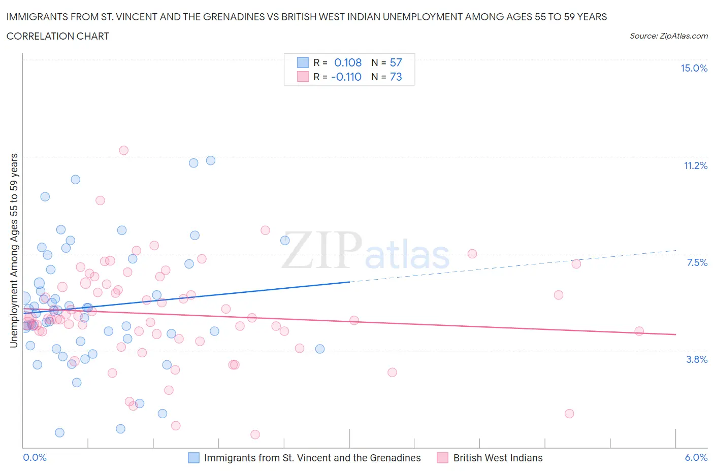 Immigrants from St. Vincent and the Grenadines vs British West Indian Unemployment Among Ages 55 to 59 years
