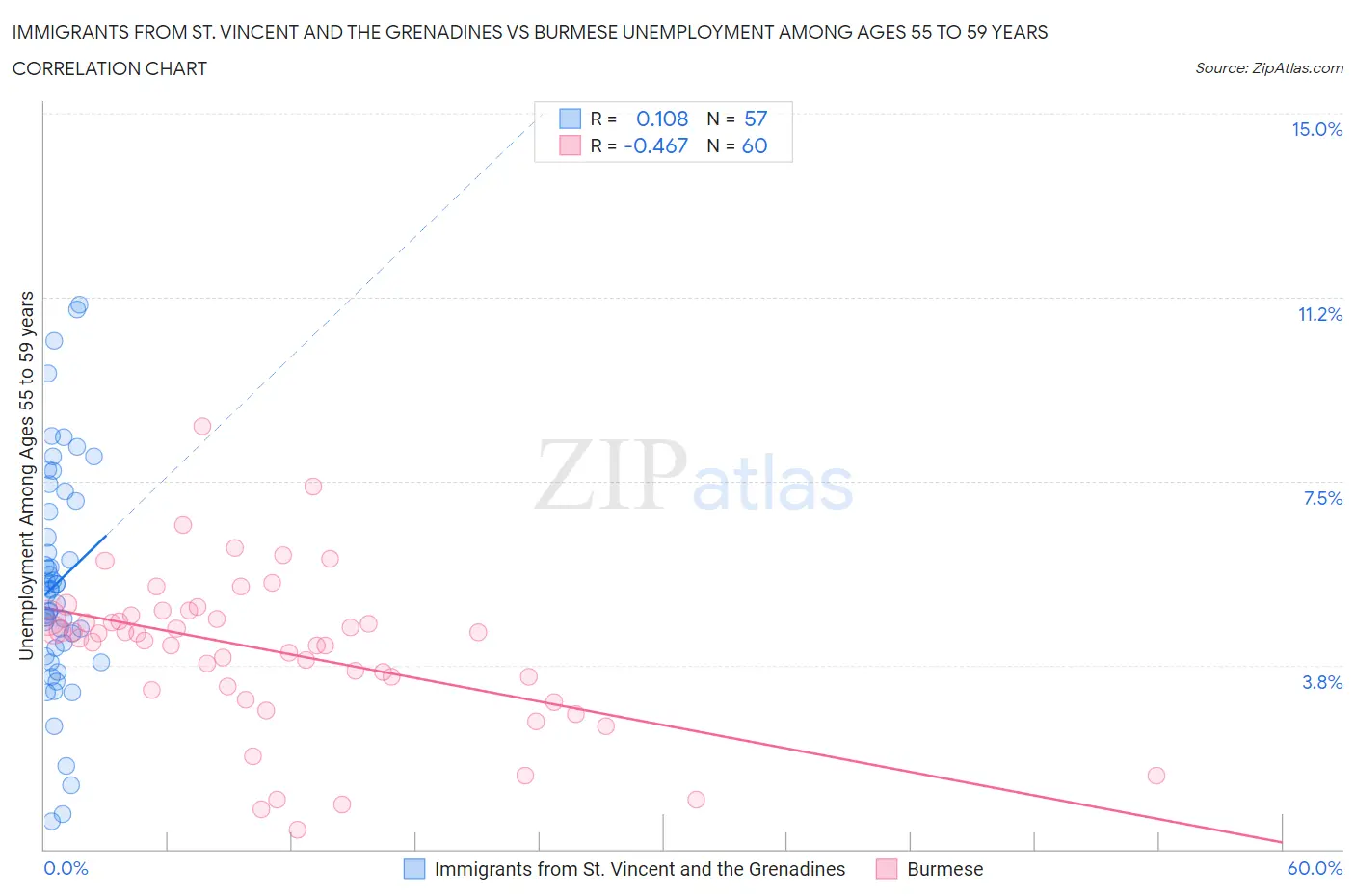 Immigrants from St. Vincent and the Grenadines vs Burmese Unemployment Among Ages 55 to 59 years