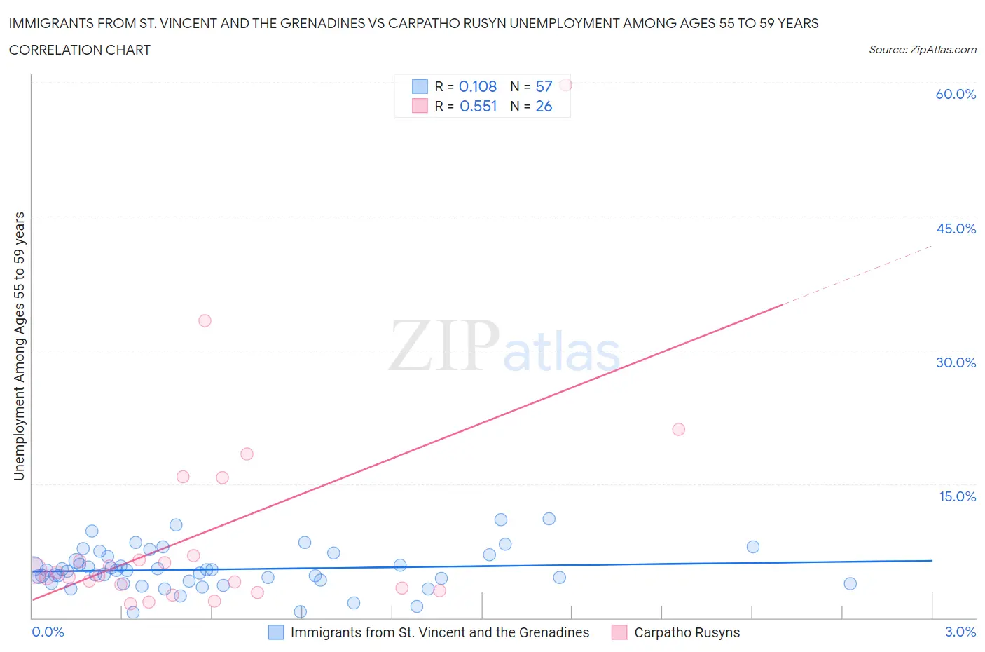 Immigrants from St. Vincent and the Grenadines vs Carpatho Rusyn Unemployment Among Ages 55 to 59 years