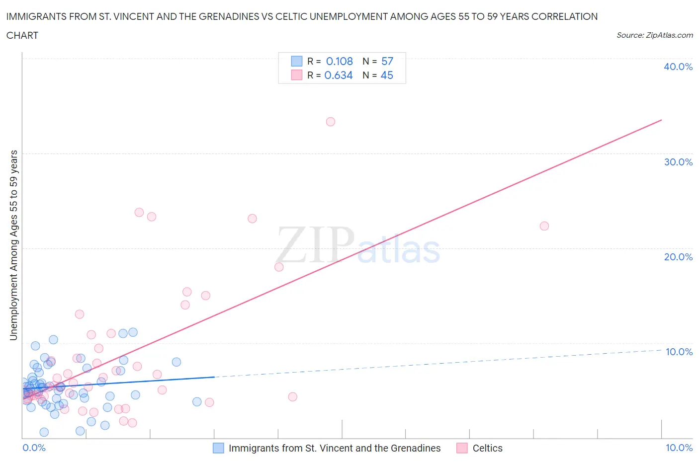 Immigrants from St. Vincent and the Grenadines vs Celtic Unemployment Among Ages 55 to 59 years