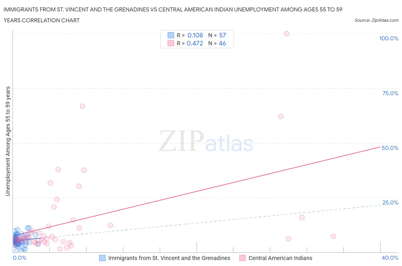 Immigrants from St. Vincent and the Grenadines vs Central American Indian Unemployment Among Ages 55 to 59 years