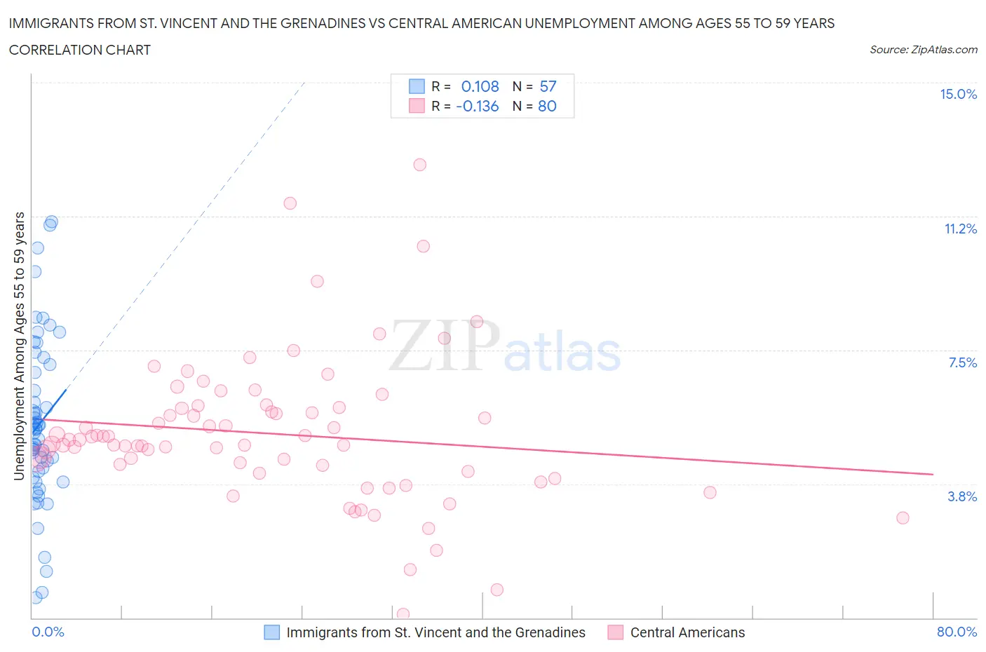 Immigrants from St. Vincent and the Grenadines vs Central American Unemployment Among Ages 55 to 59 years