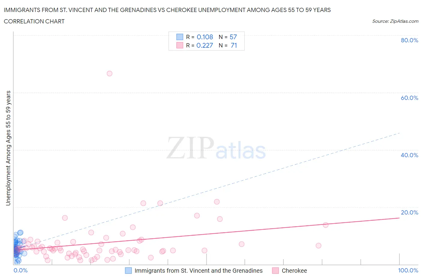 Immigrants from St. Vincent and the Grenadines vs Cherokee Unemployment Among Ages 55 to 59 years