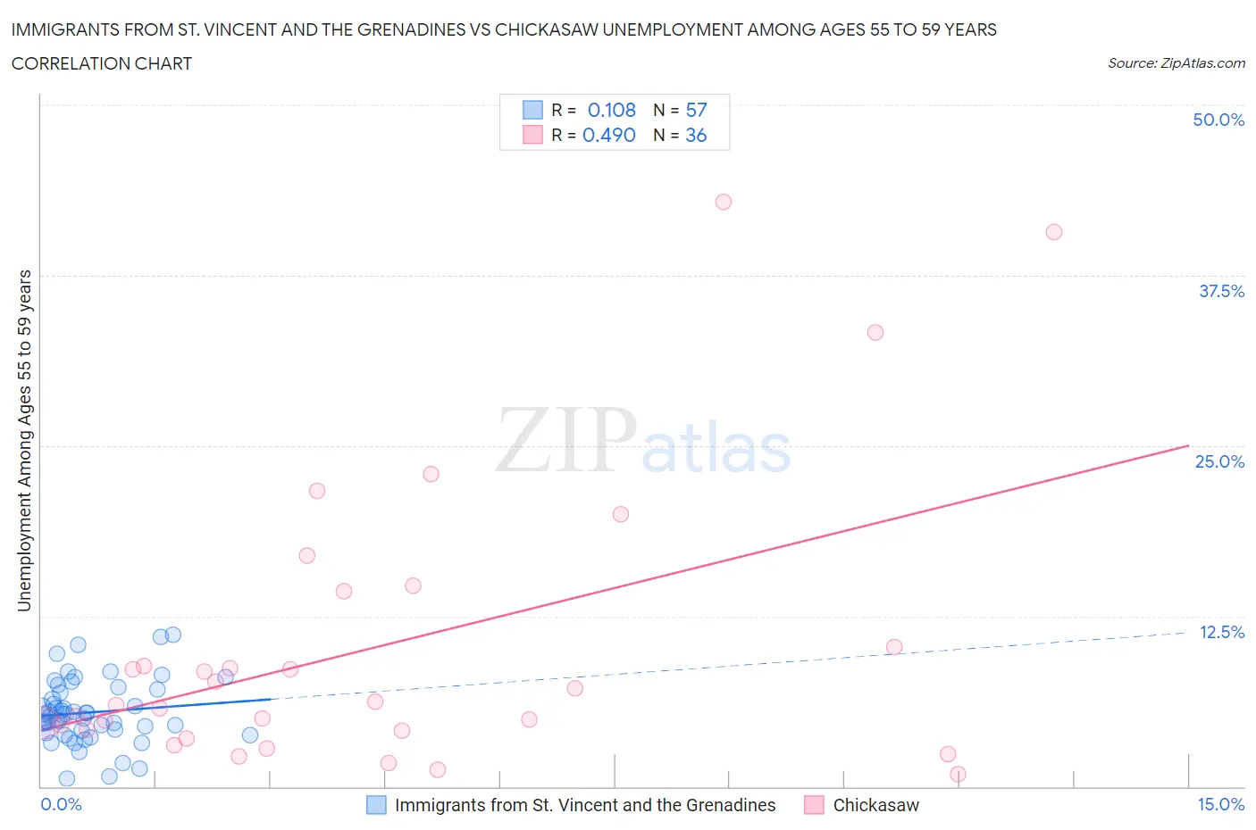 Immigrants from St. Vincent and the Grenadines vs Chickasaw Unemployment Among Ages 55 to 59 years