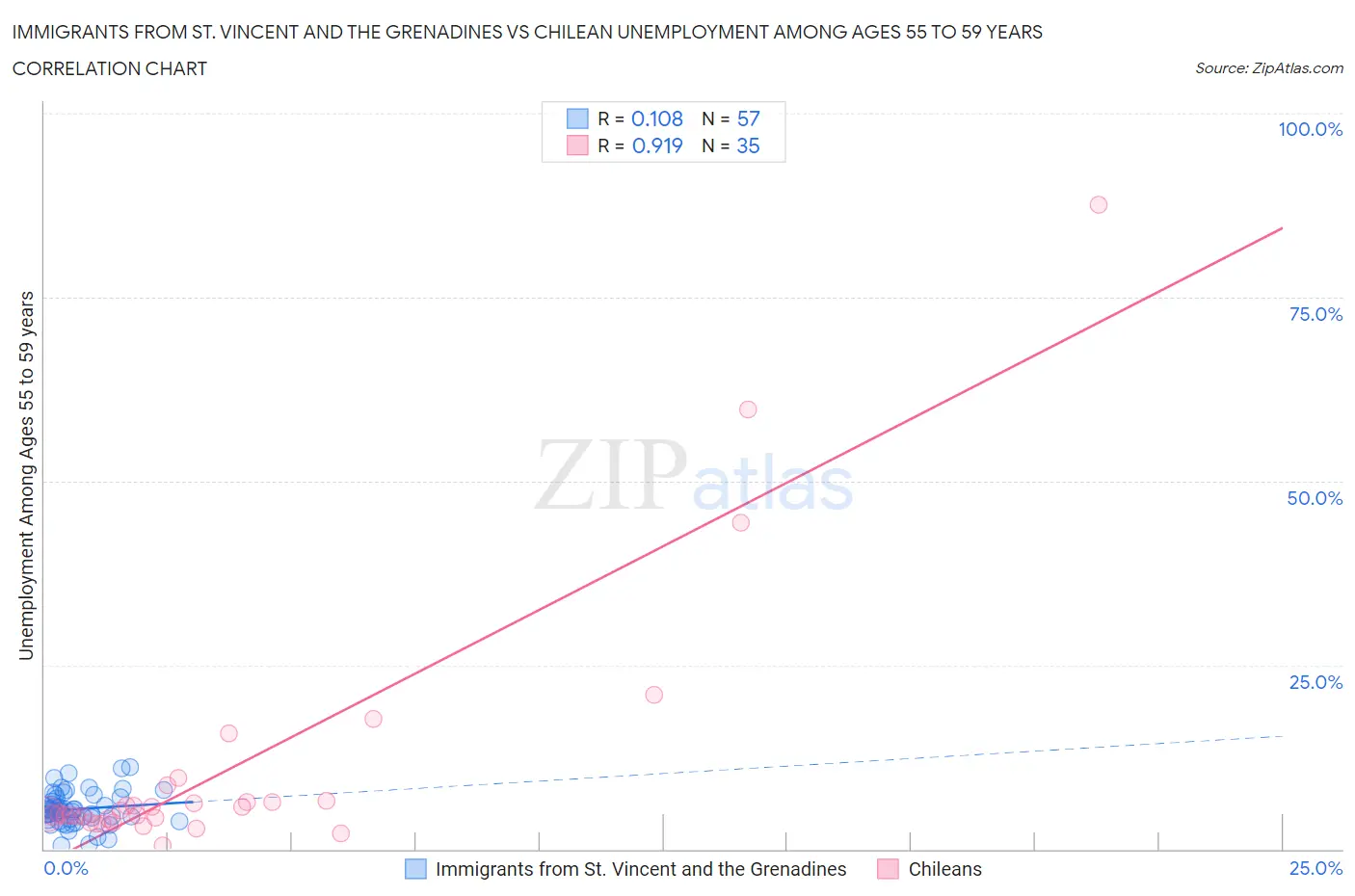 Immigrants from St. Vincent and the Grenadines vs Chilean Unemployment Among Ages 55 to 59 years