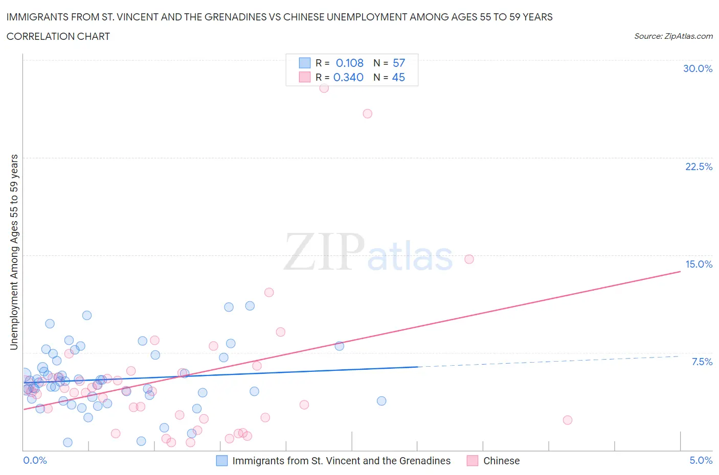 Immigrants from St. Vincent and the Grenadines vs Chinese Unemployment Among Ages 55 to 59 years