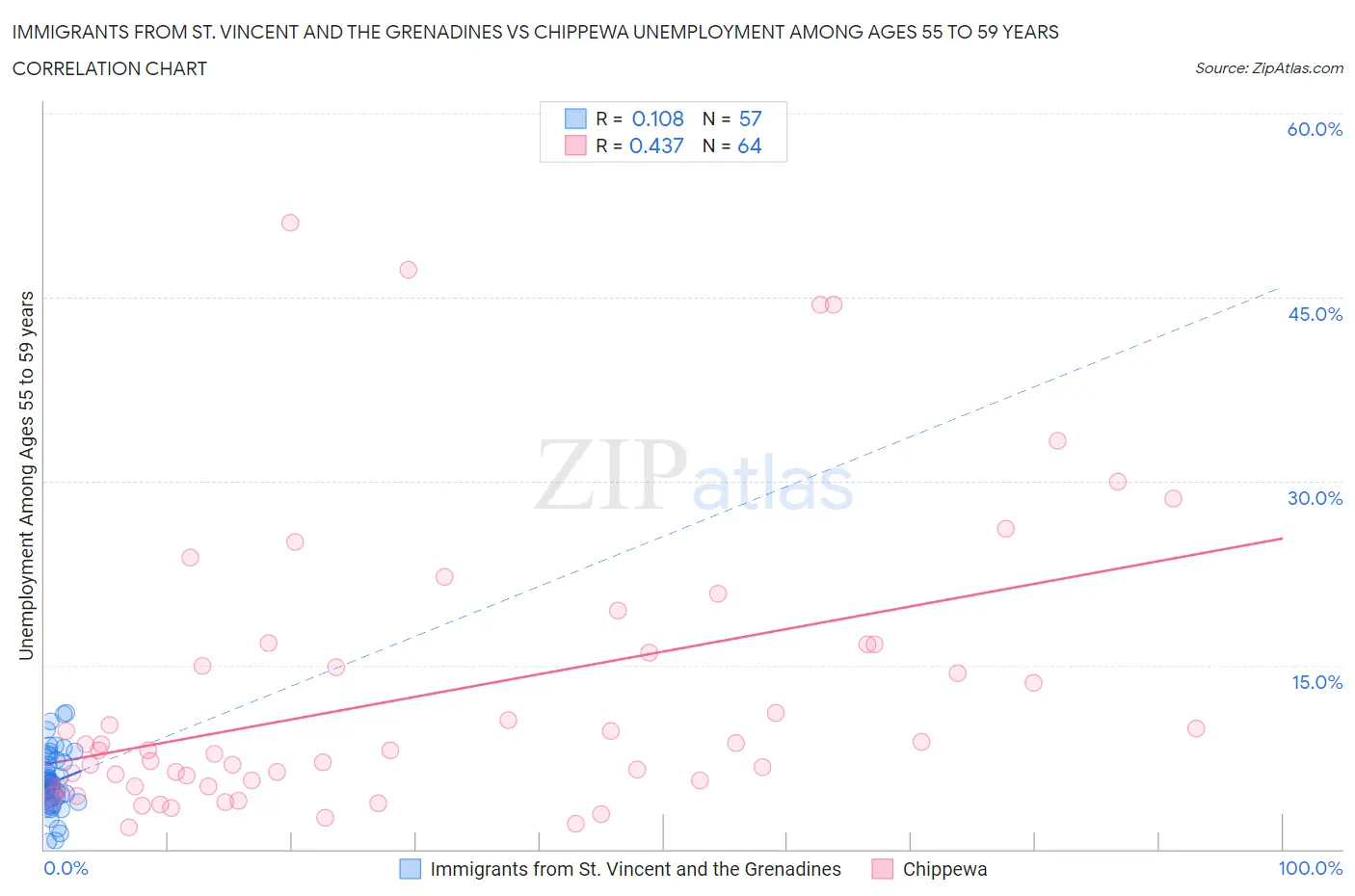 Immigrants from St. Vincent and the Grenadines vs Chippewa Unemployment Among Ages 55 to 59 years