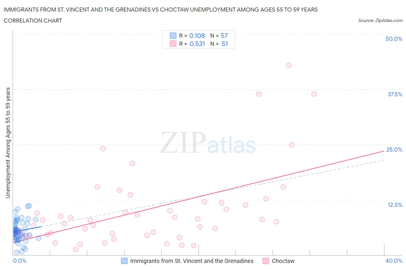 Immigrants from St. Vincent and the Grenadines vs Choctaw Unemployment Among Ages 55 to 59 years