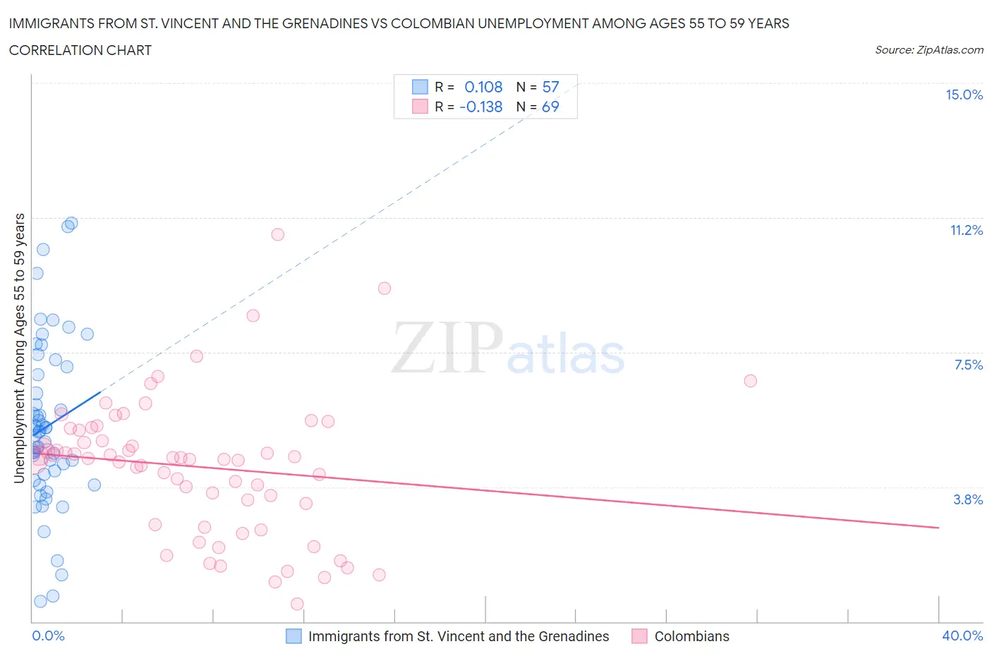 Immigrants from St. Vincent and the Grenadines vs Colombian Unemployment Among Ages 55 to 59 years