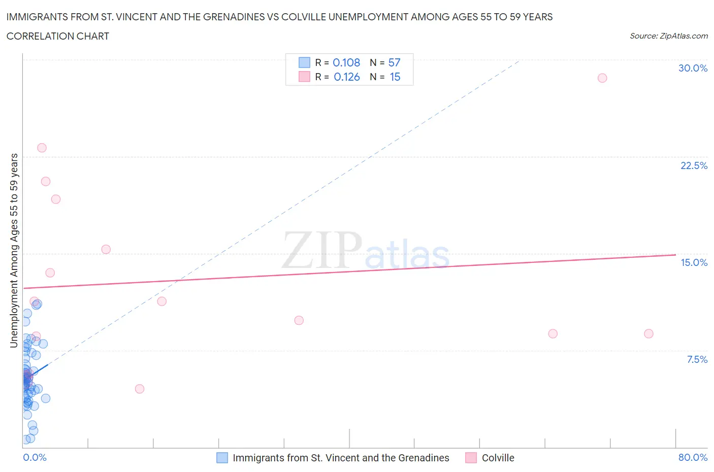 Immigrants from St. Vincent and the Grenadines vs Colville Unemployment Among Ages 55 to 59 years