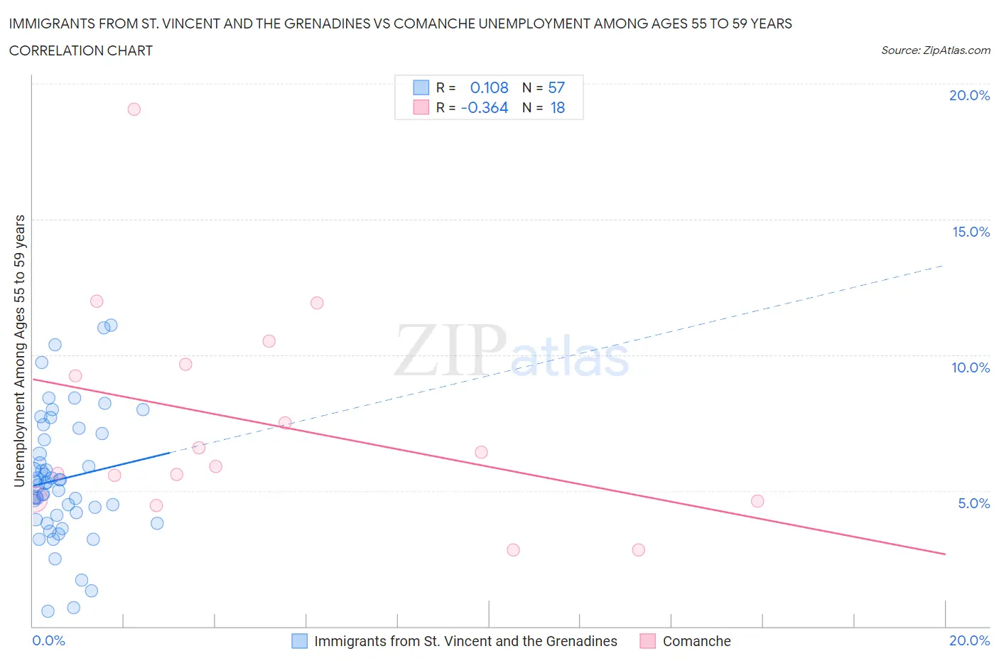 Immigrants from St. Vincent and the Grenadines vs Comanche Unemployment Among Ages 55 to 59 years