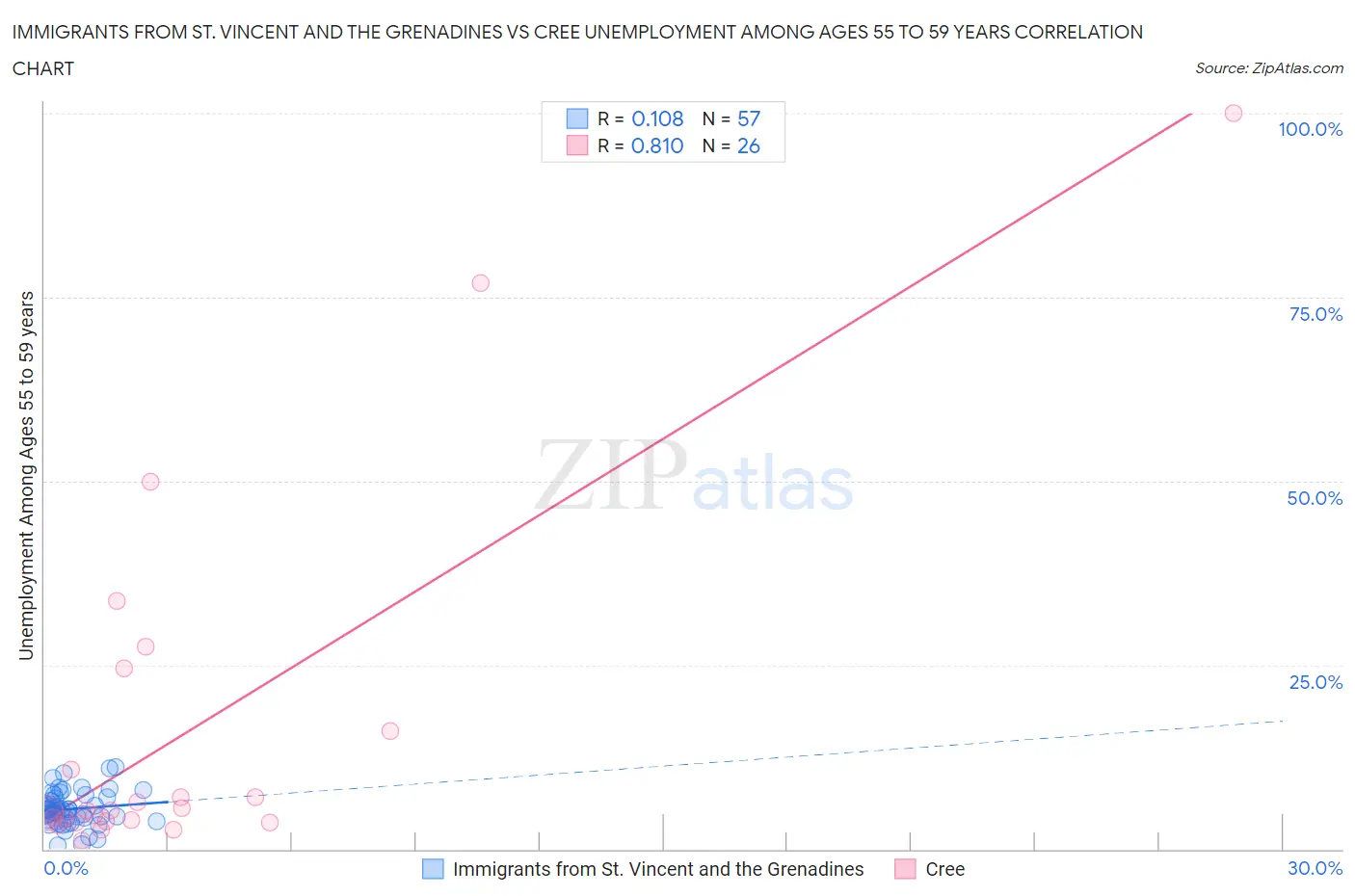 Immigrants from St. Vincent and the Grenadines vs Cree Unemployment Among Ages 55 to 59 years