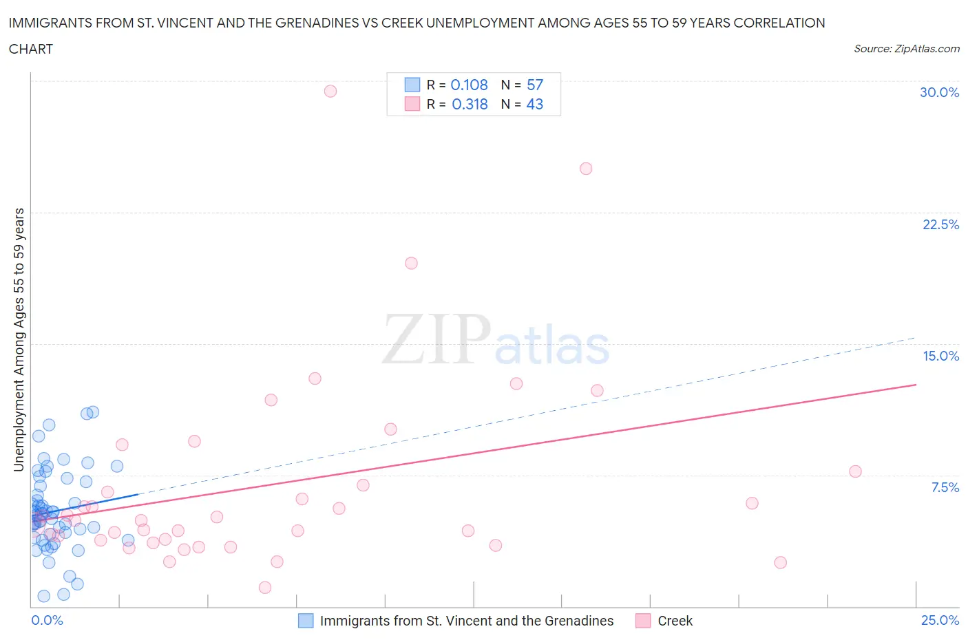 Immigrants from St. Vincent and the Grenadines vs Creek Unemployment Among Ages 55 to 59 years