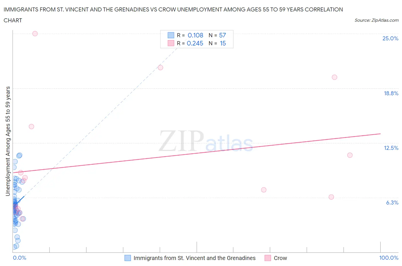 Immigrants from St. Vincent and the Grenadines vs Crow Unemployment Among Ages 55 to 59 years