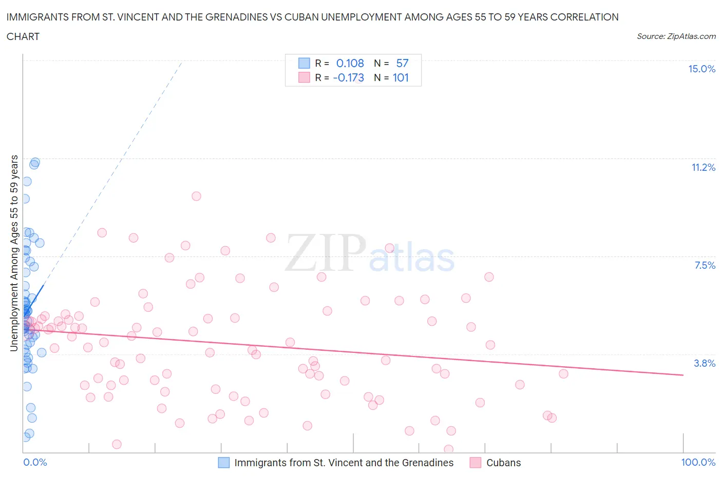 Immigrants from St. Vincent and the Grenadines vs Cuban Unemployment Among Ages 55 to 59 years