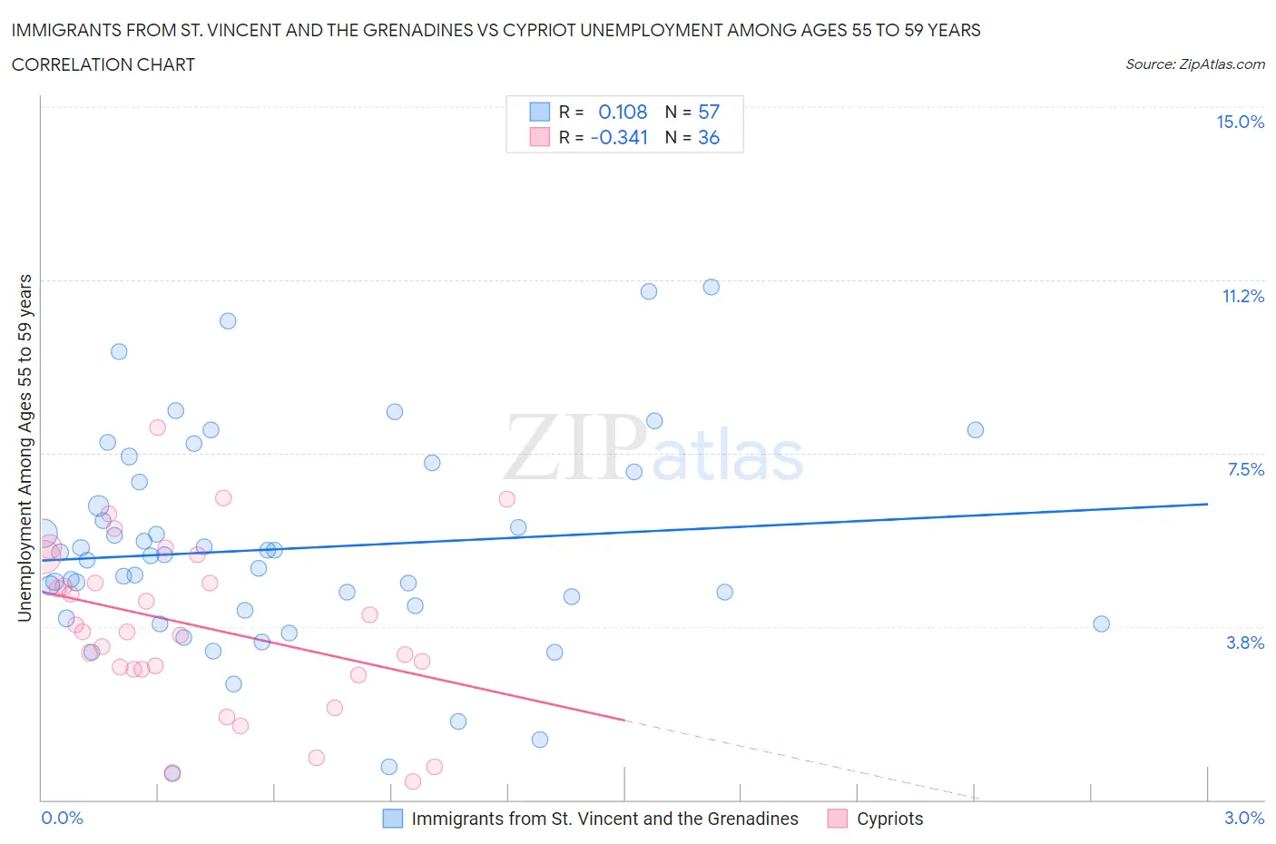 Immigrants from St. Vincent and the Grenadines vs Cypriot Unemployment Among Ages 55 to 59 years