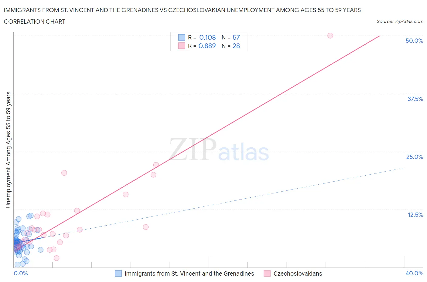 Immigrants from St. Vincent and the Grenadines vs Czechoslovakian Unemployment Among Ages 55 to 59 years