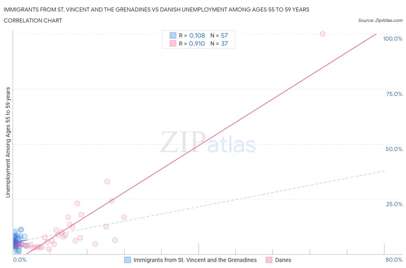 Immigrants from St. Vincent and the Grenadines vs Danish Unemployment Among Ages 55 to 59 years