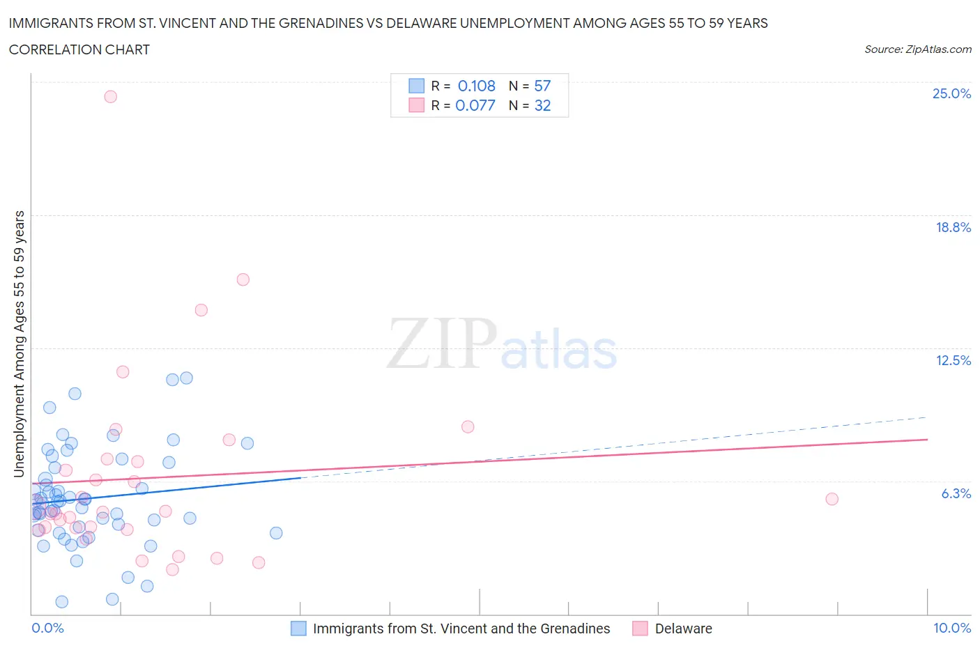 Immigrants from St. Vincent and the Grenadines vs Delaware Unemployment Among Ages 55 to 59 years