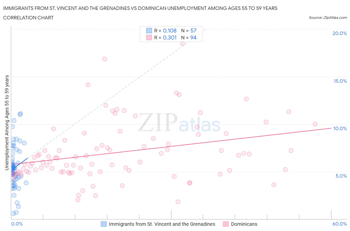 Immigrants from St. Vincent and the Grenadines vs Dominican Unemployment Among Ages 55 to 59 years