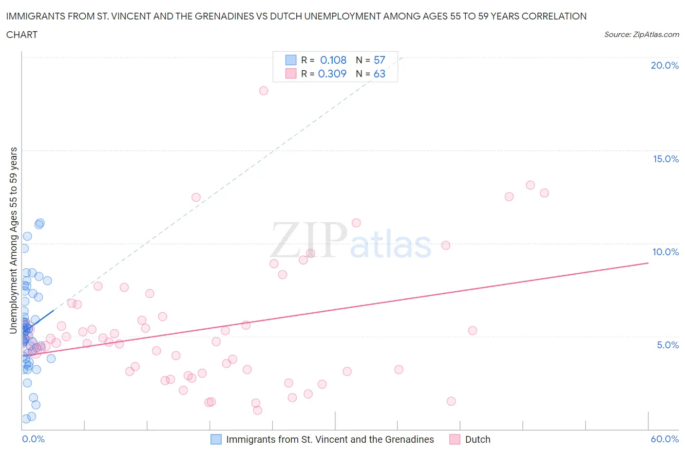 Immigrants from St. Vincent and the Grenadines vs Dutch Unemployment Among Ages 55 to 59 years