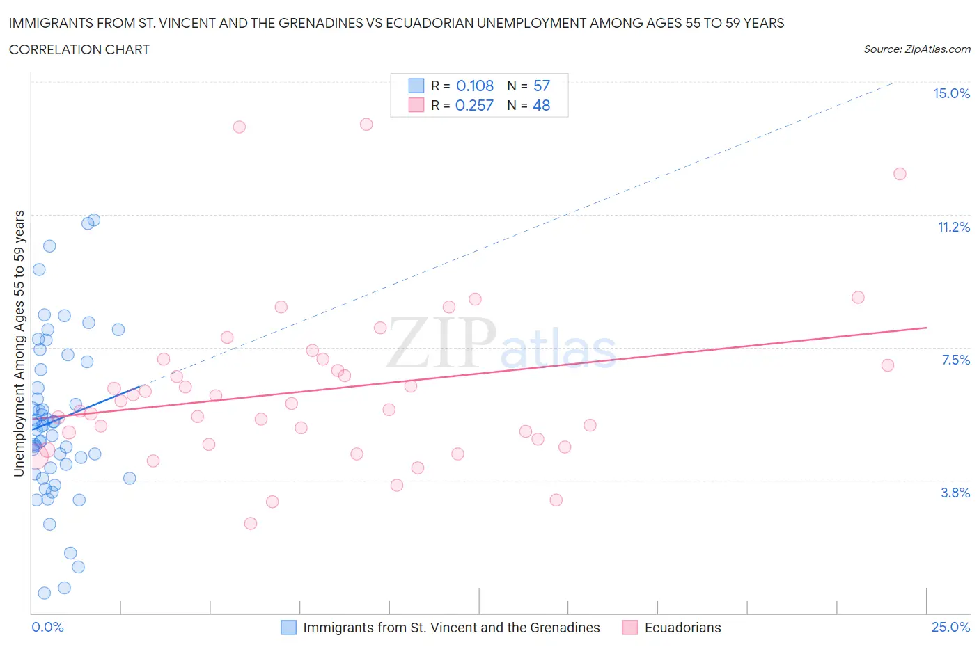Immigrants from St. Vincent and the Grenadines vs Ecuadorian Unemployment Among Ages 55 to 59 years