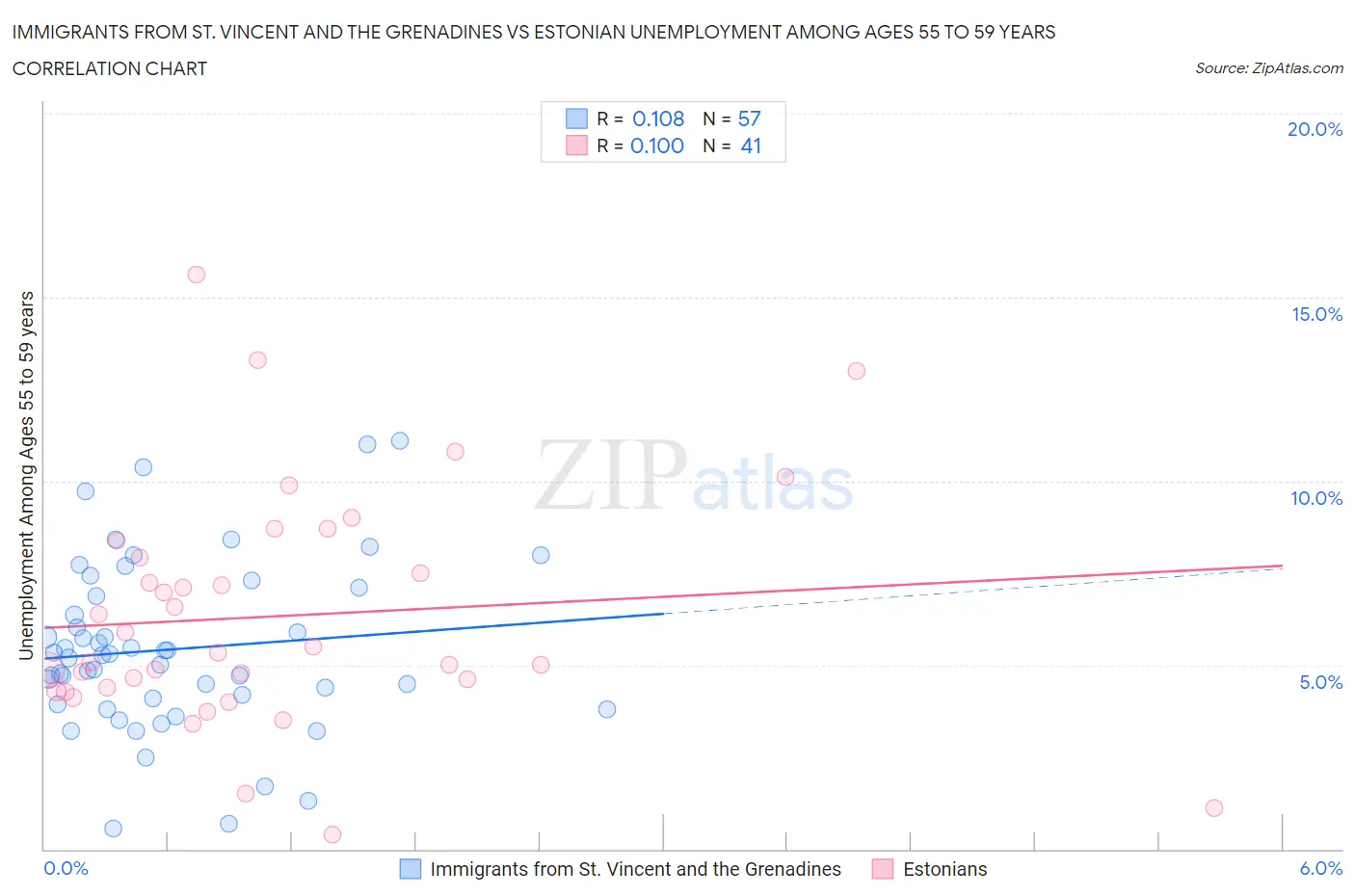 Immigrants from St. Vincent and the Grenadines vs Estonian Unemployment Among Ages 55 to 59 years
