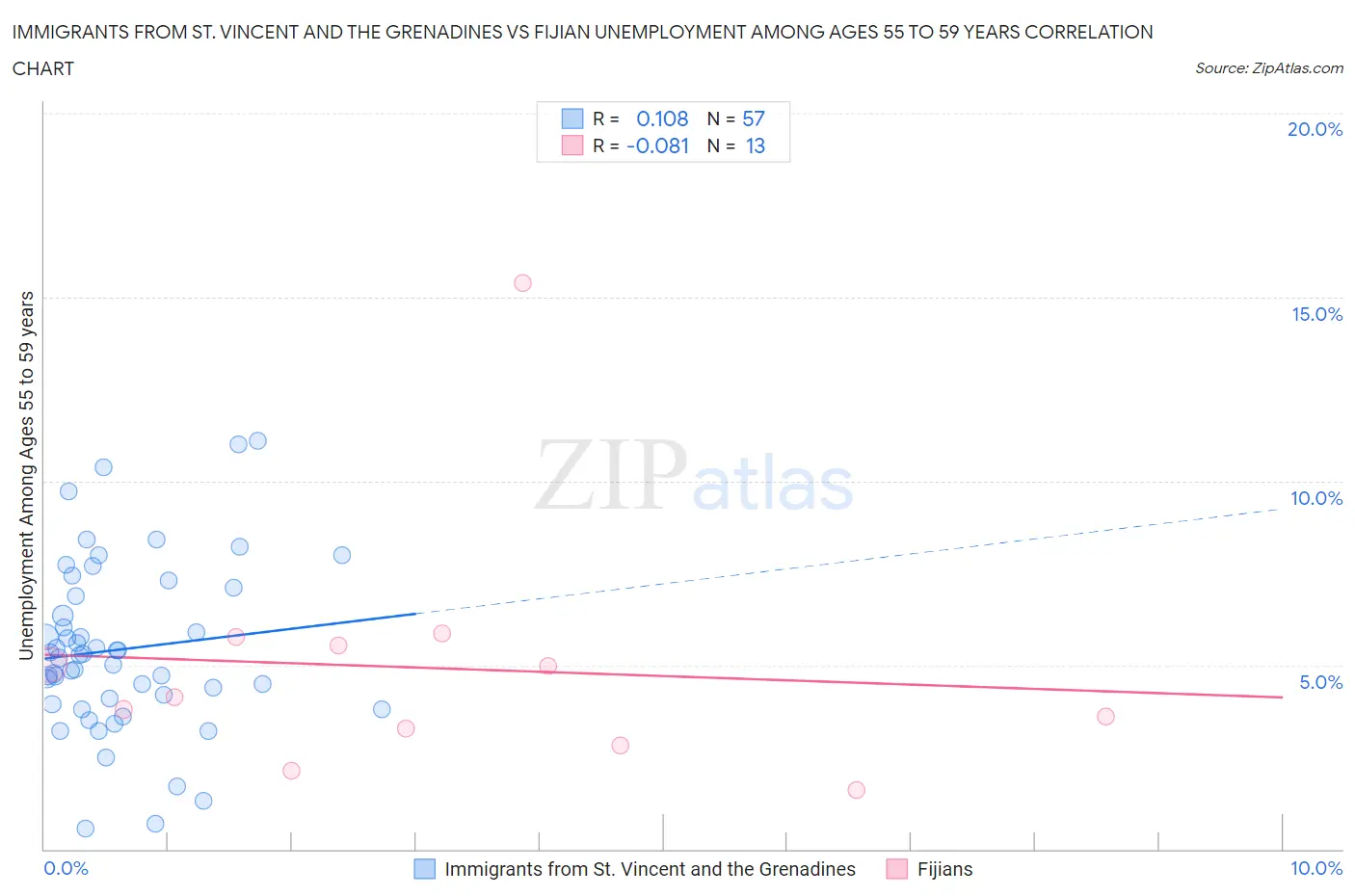 Immigrants from St. Vincent and the Grenadines vs Fijian Unemployment Among Ages 55 to 59 years