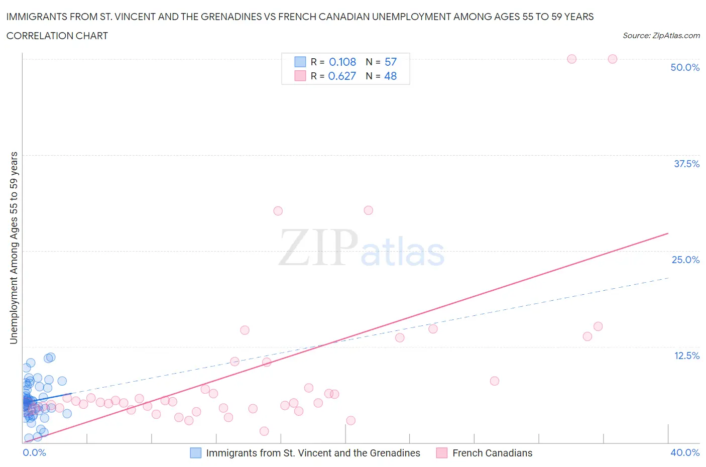 Immigrants from St. Vincent and the Grenadines vs French Canadian Unemployment Among Ages 55 to 59 years