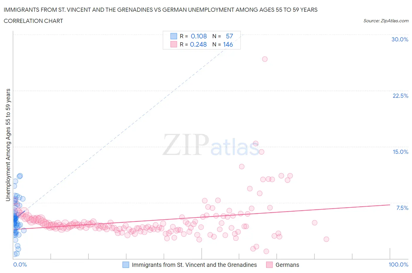 Immigrants from St. Vincent and the Grenadines vs German Unemployment Among Ages 55 to 59 years
