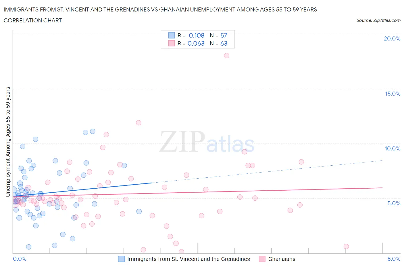 Immigrants from St. Vincent and the Grenadines vs Ghanaian Unemployment Among Ages 55 to 59 years