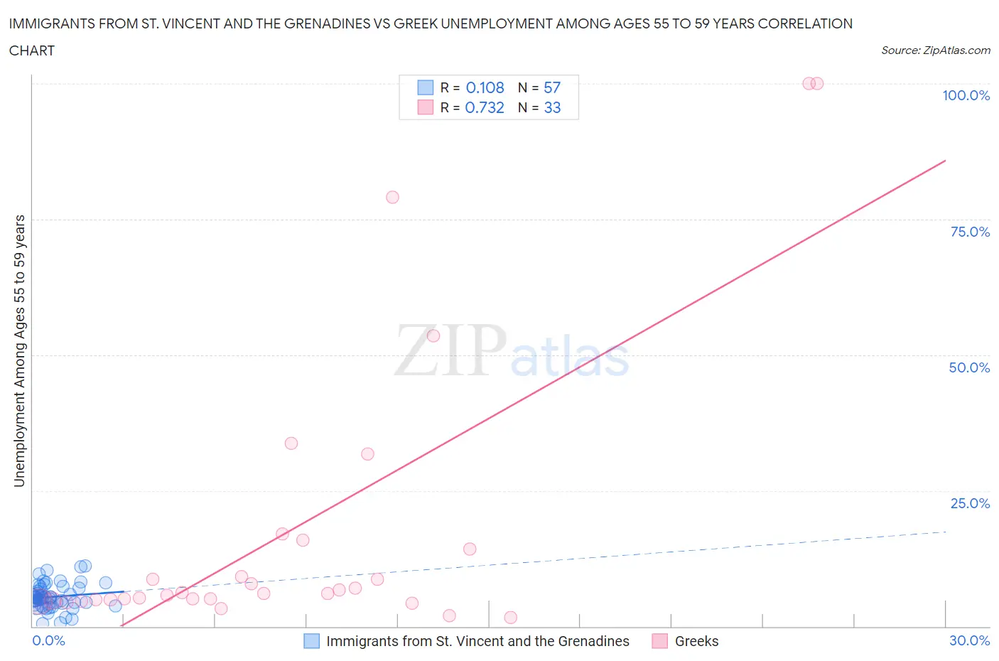 Immigrants from St. Vincent and the Grenadines vs Greek Unemployment Among Ages 55 to 59 years