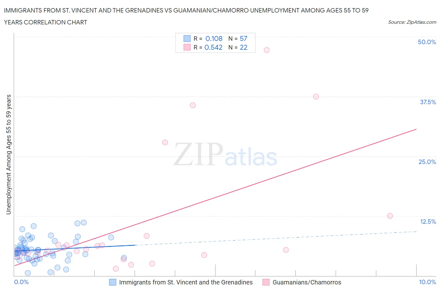 Immigrants from St. Vincent and the Grenadines vs Guamanian/Chamorro Unemployment Among Ages 55 to 59 years
