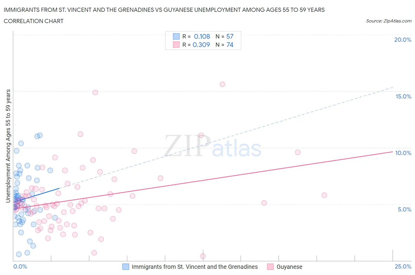 Immigrants from St. Vincent and the Grenadines vs Guyanese Unemployment Among Ages 55 to 59 years