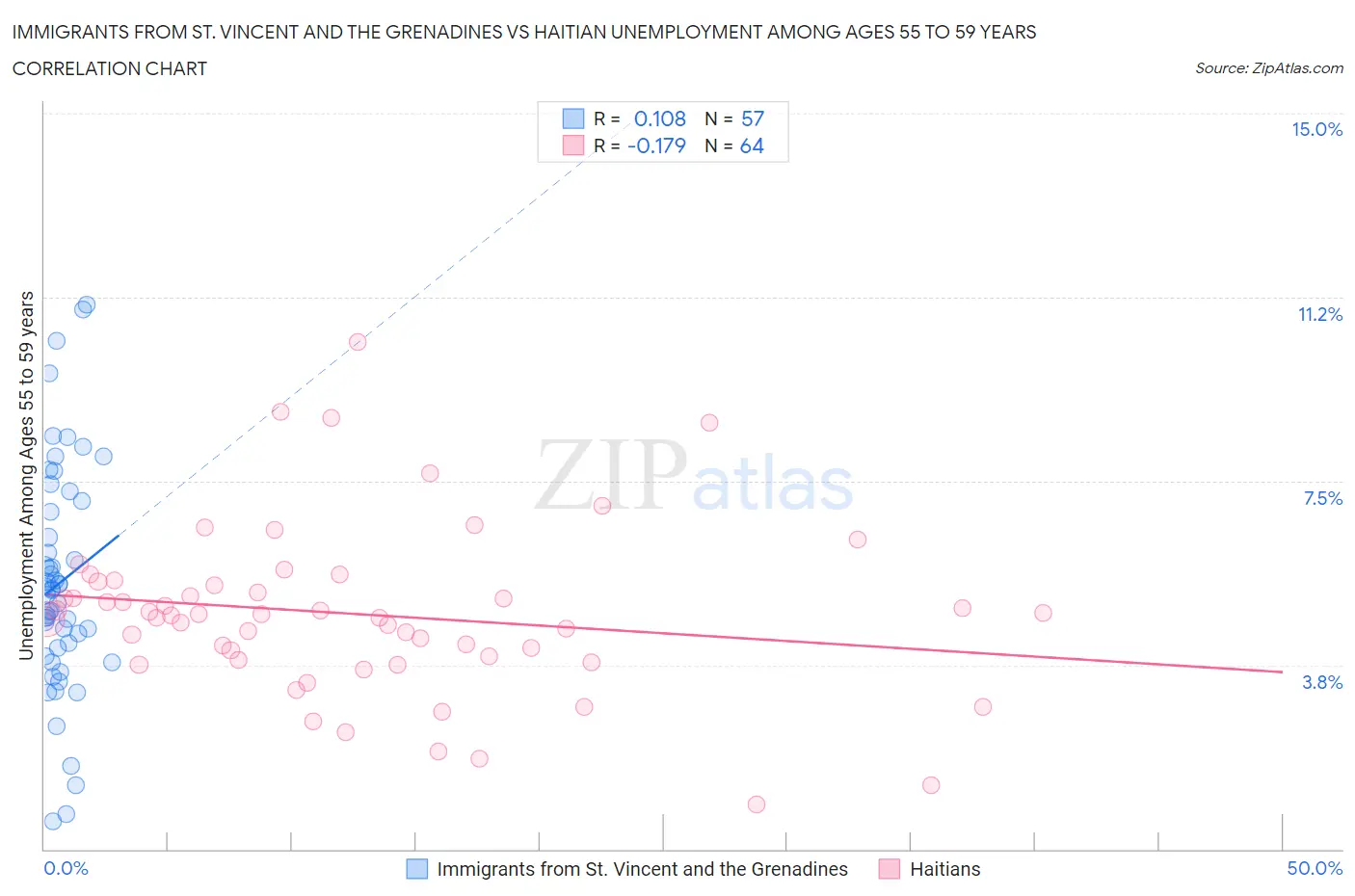 Immigrants from St. Vincent and the Grenadines vs Haitian Unemployment Among Ages 55 to 59 years