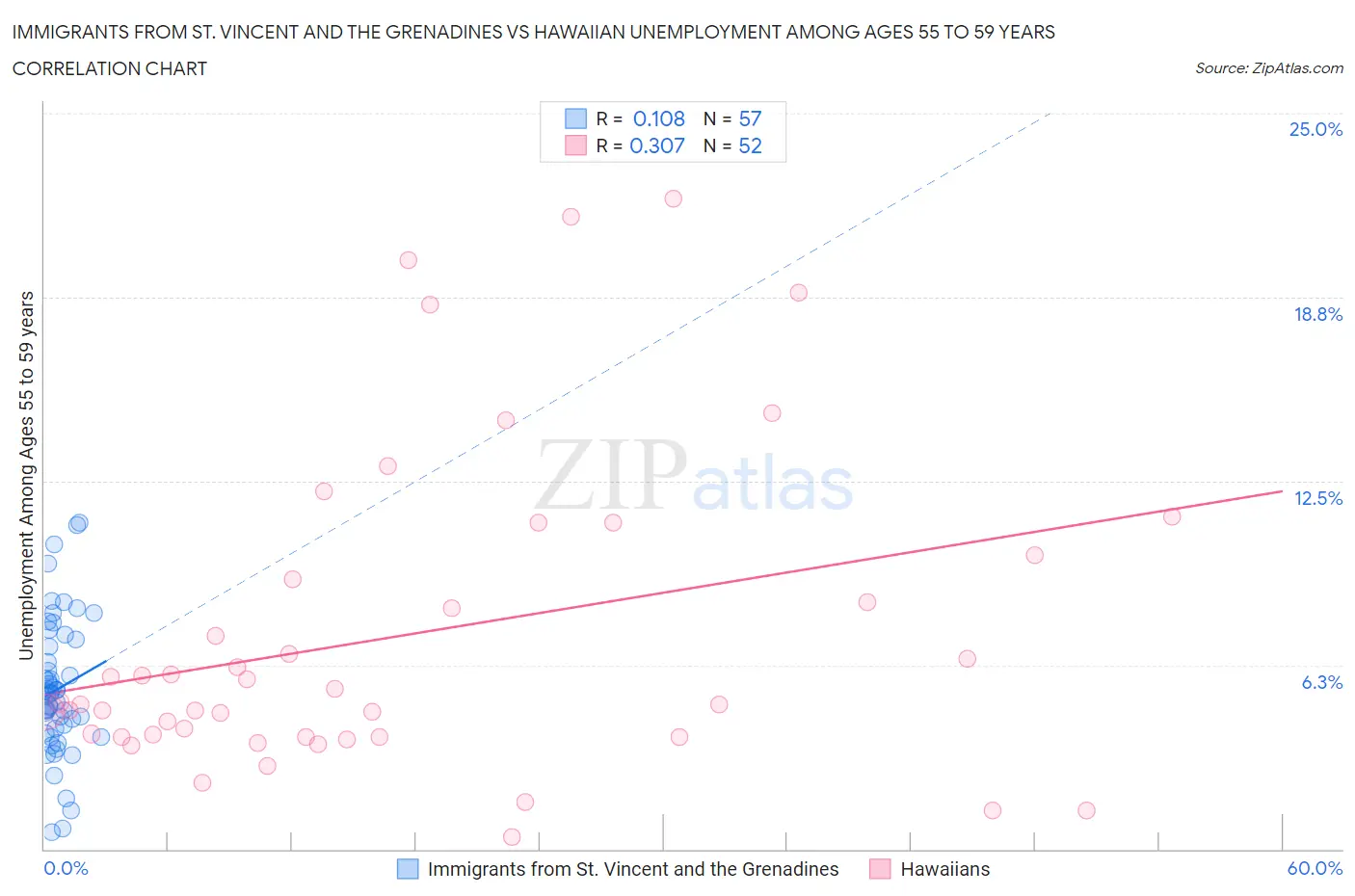 Immigrants from St. Vincent and the Grenadines vs Hawaiian Unemployment Among Ages 55 to 59 years