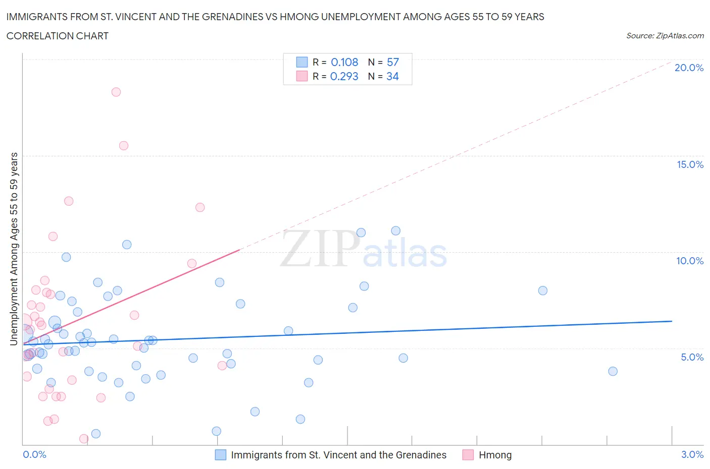 Immigrants from St. Vincent and the Grenadines vs Hmong Unemployment Among Ages 55 to 59 years