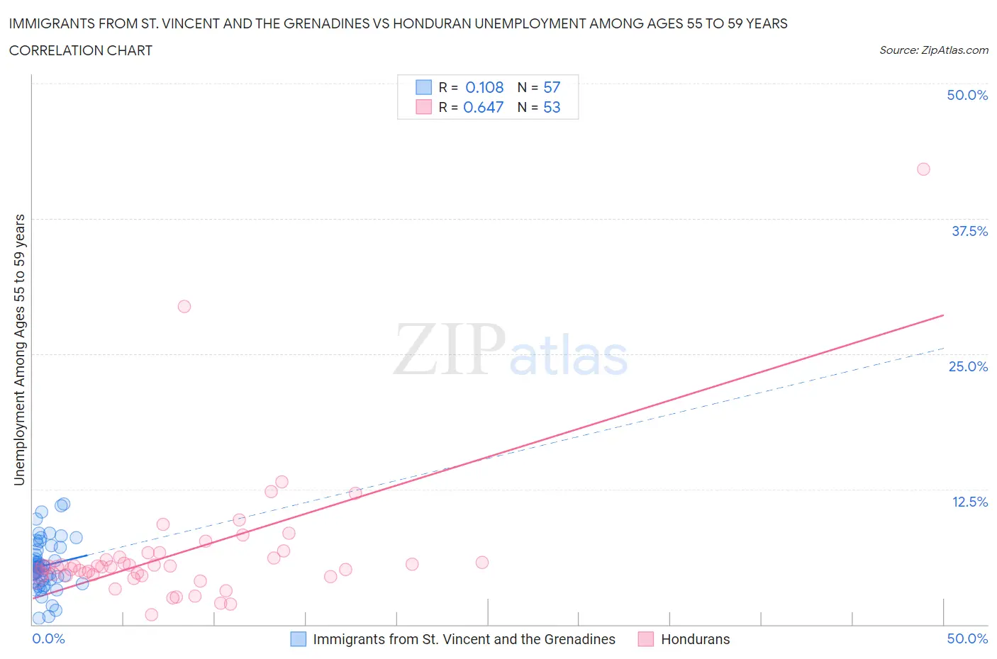 Immigrants from St. Vincent and the Grenadines vs Honduran Unemployment Among Ages 55 to 59 years