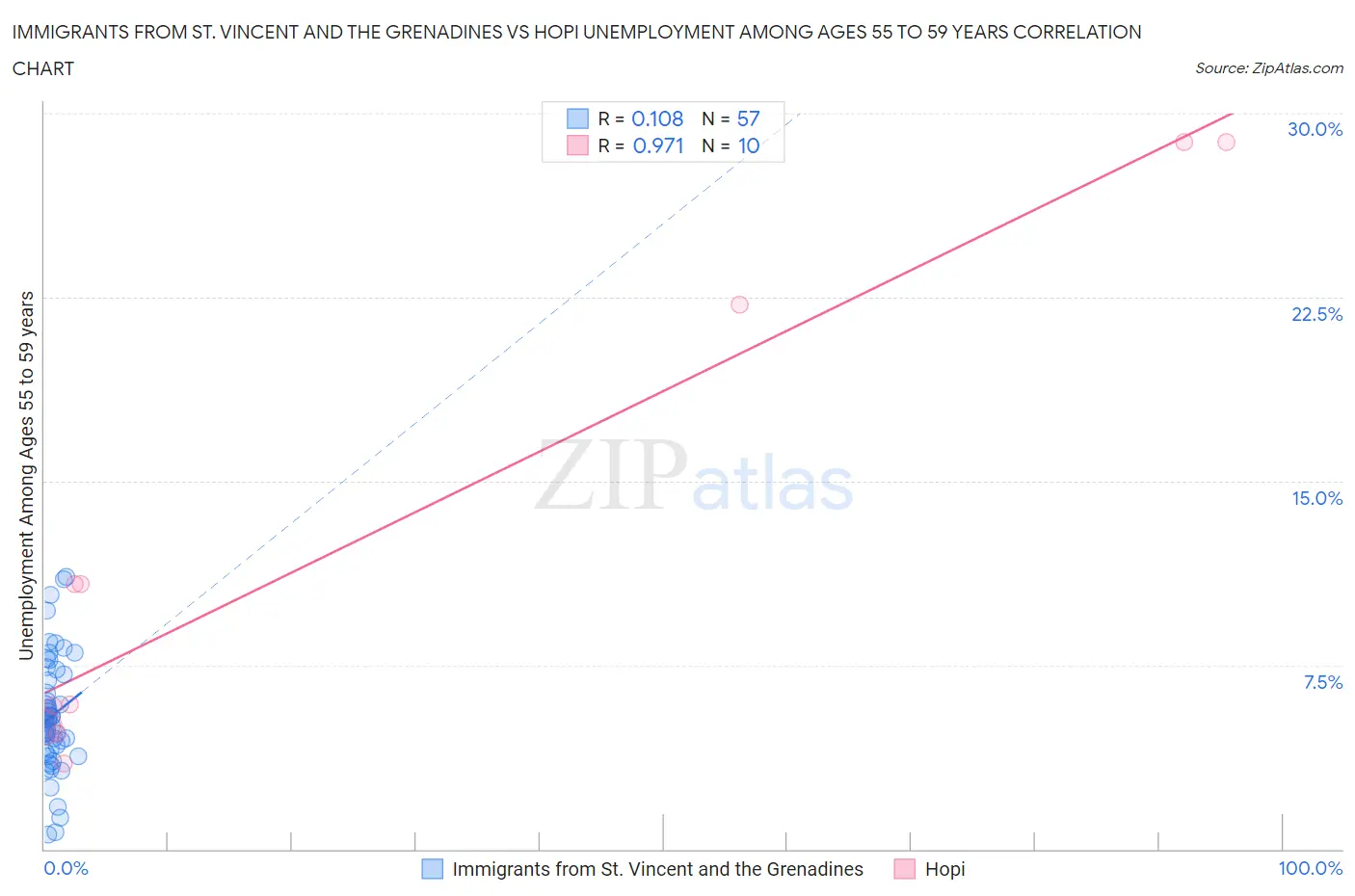 Immigrants from St. Vincent and the Grenadines vs Hopi Unemployment Among Ages 55 to 59 years