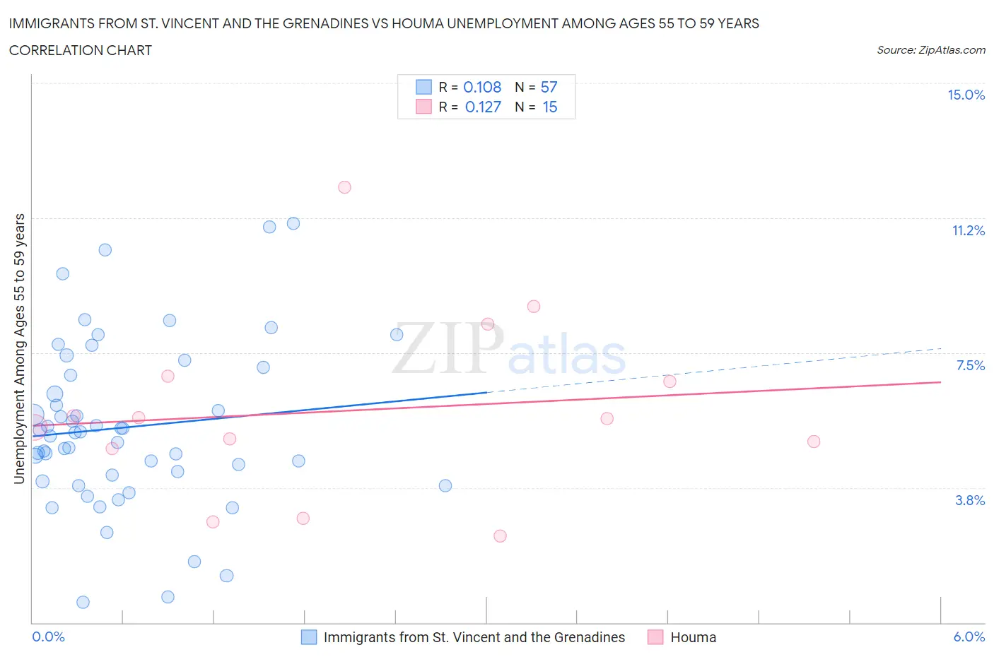 Immigrants from St. Vincent and the Grenadines vs Houma Unemployment Among Ages 55 to 59 years