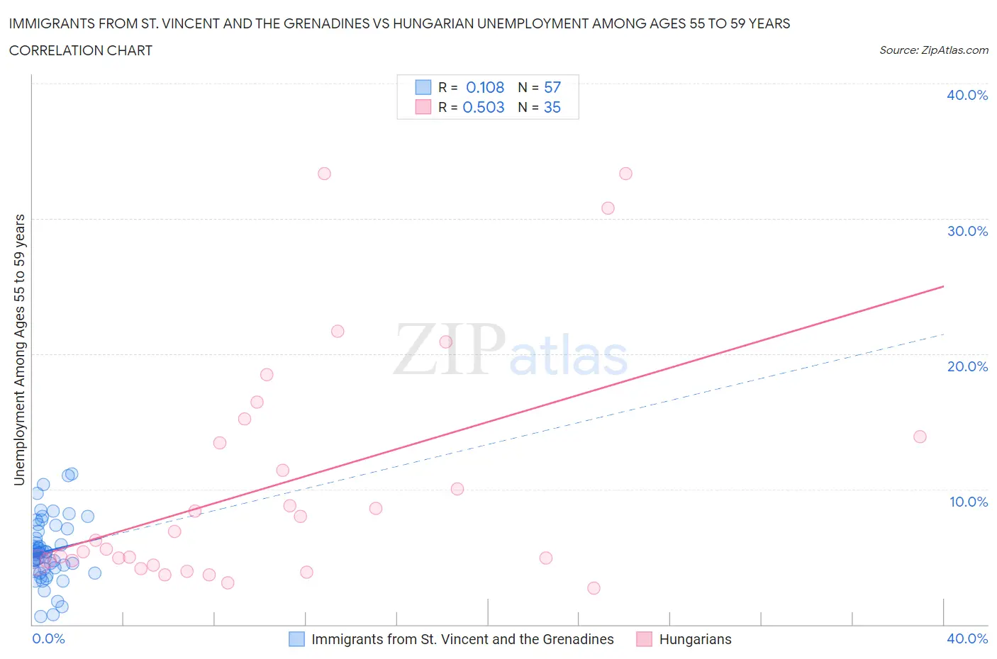 Immigrants from St. Vincent and the Grenadines vs Hungarian Unemployment Among Ages 55 to 59 years